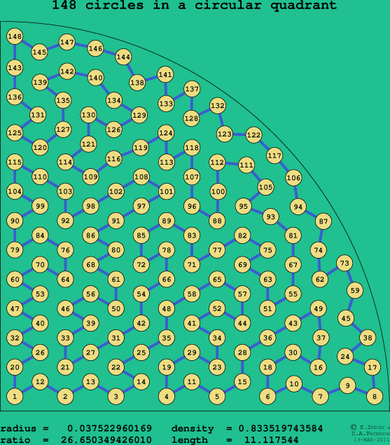 148 circles in a circular quadrant