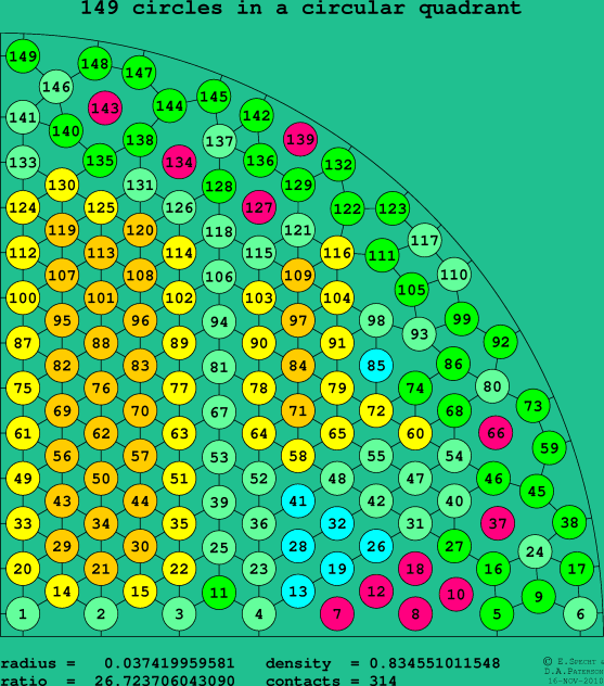 149 circles in a circular quadrant