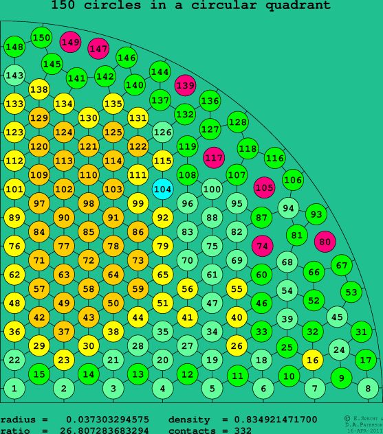 150 circles in a circular quadrant