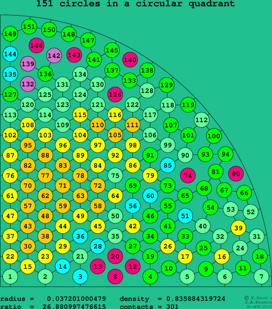 151 circles in a circular quadrant