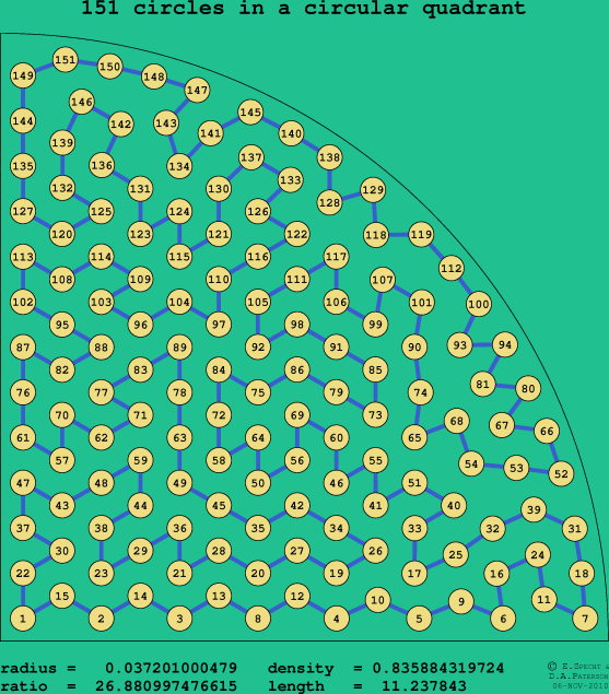 151 circles in a circular quadrant
