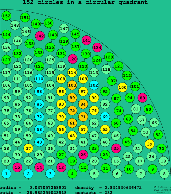 152 circles in a circular quadrant