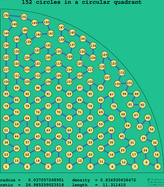 152 circles in a circular quadrant