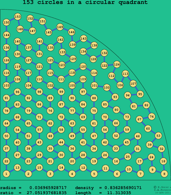 153 circles in a circular quadrant