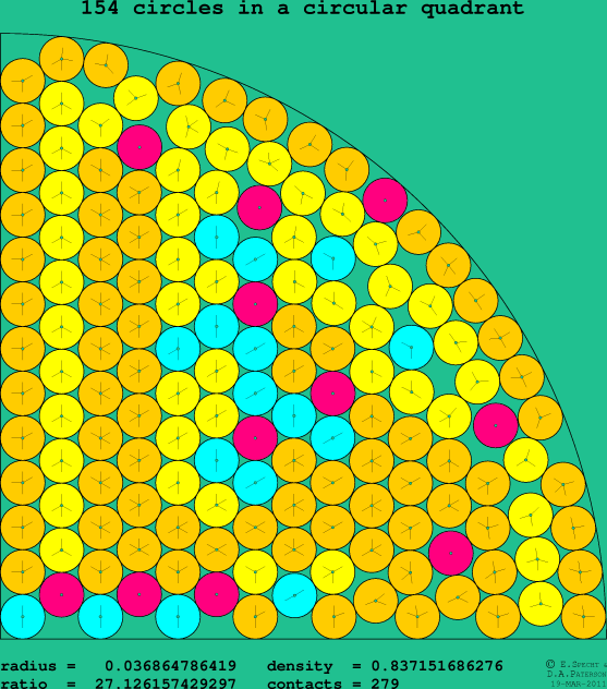 154 circles in a circular quadrant
