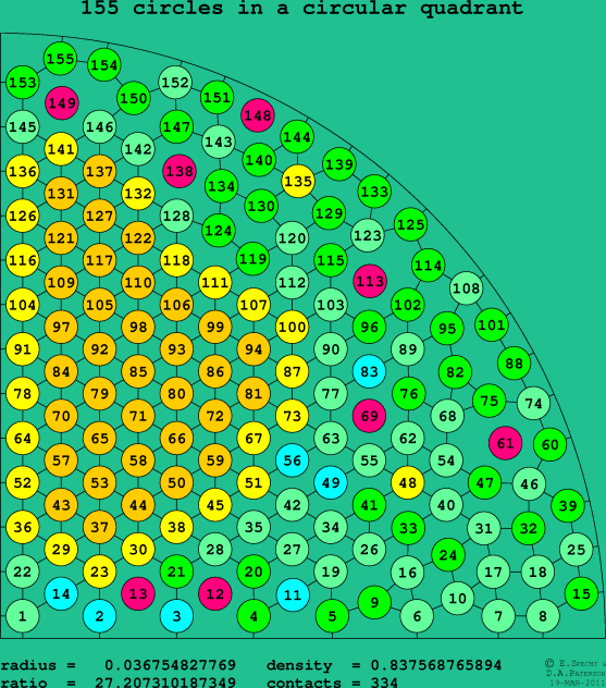 155 circles in a circular quadrant