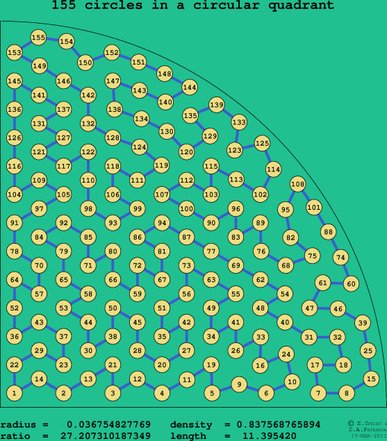 155 circles in a circular quadrant