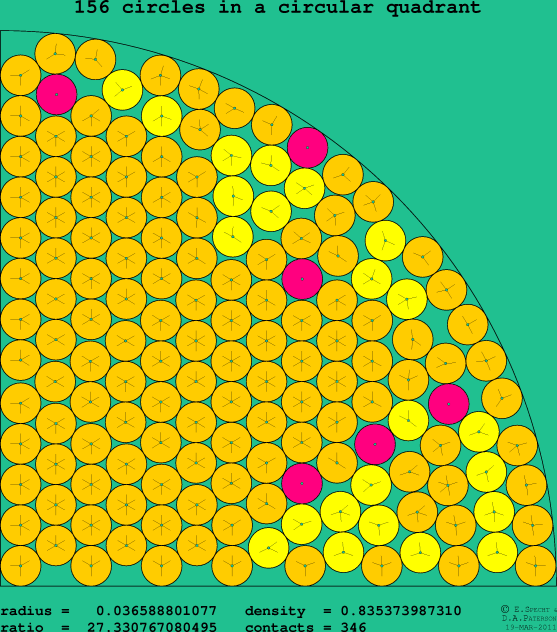 156 circles in a circular quadrant