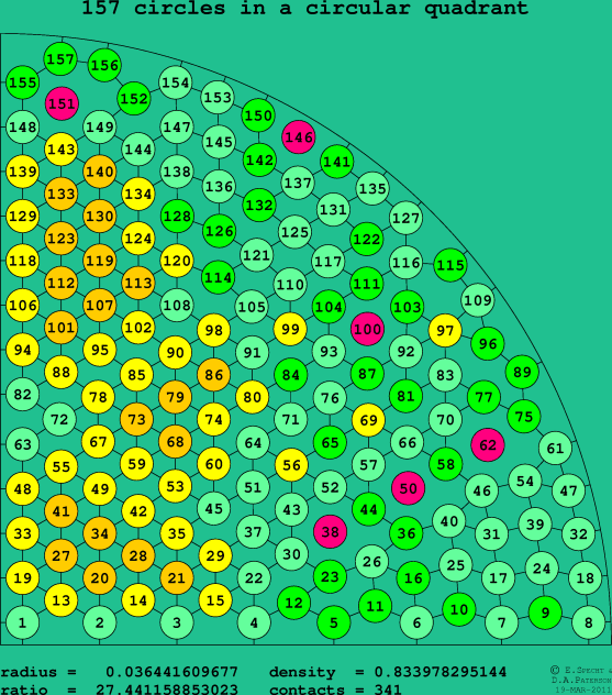 157 circles in a circular quadrant