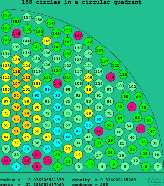 158 circles in a circular quadrant