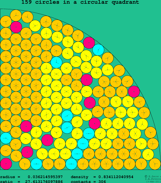 159 circles in a circular quadrant