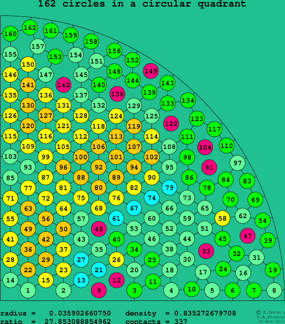 162 circles in a circular quadrant