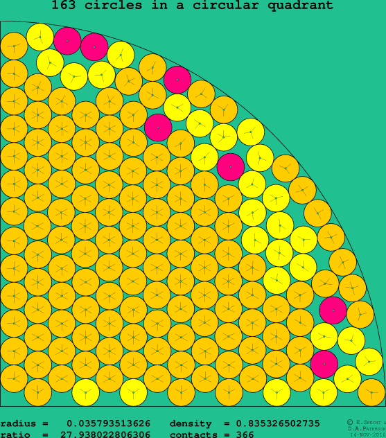 163 circles in a circular quadrant