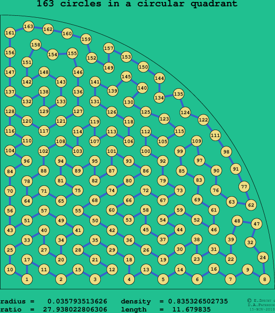 163 circles in a circular quadrant