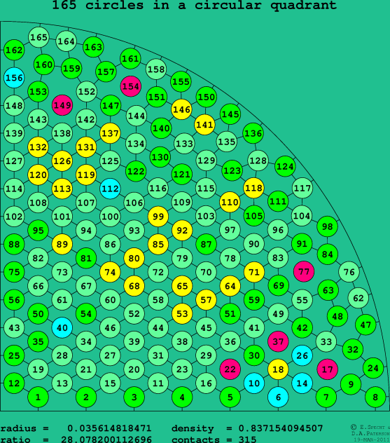 165 circles in a circular quadrant