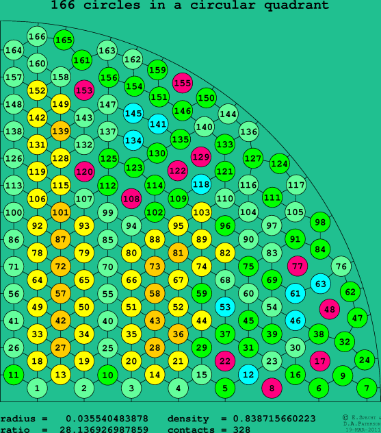 166 circles in a circular quadrant