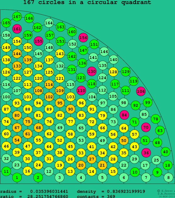 167 circles in a circular quadrant