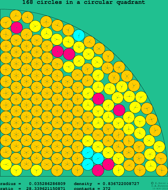 168 circles in a circular quadrant
