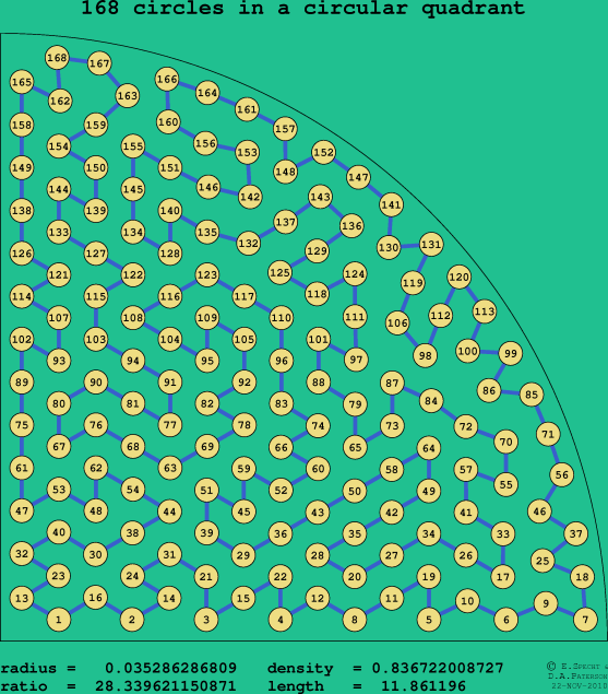 168 circles in a circular quadrant