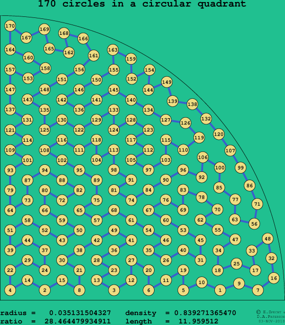 170 circles in a circular quadrant