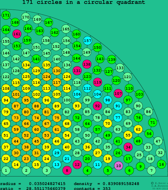 171 circles in a circular quadrant