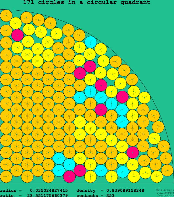 171 circles in a circular quadrant