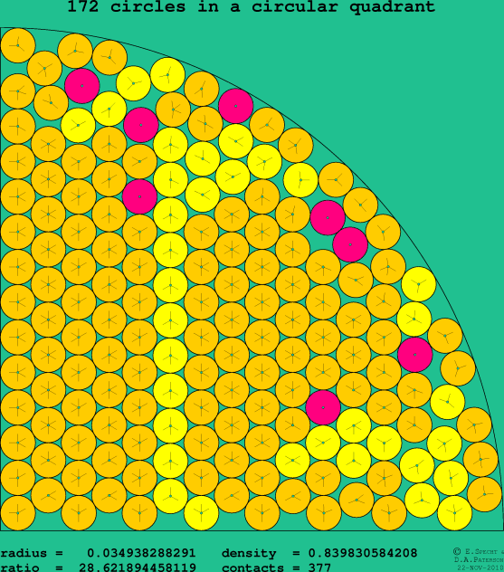 172 circles in a circular quadrant
