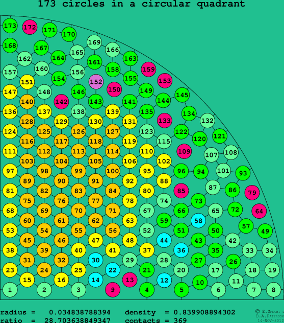 173 circles in a circular quadrant
