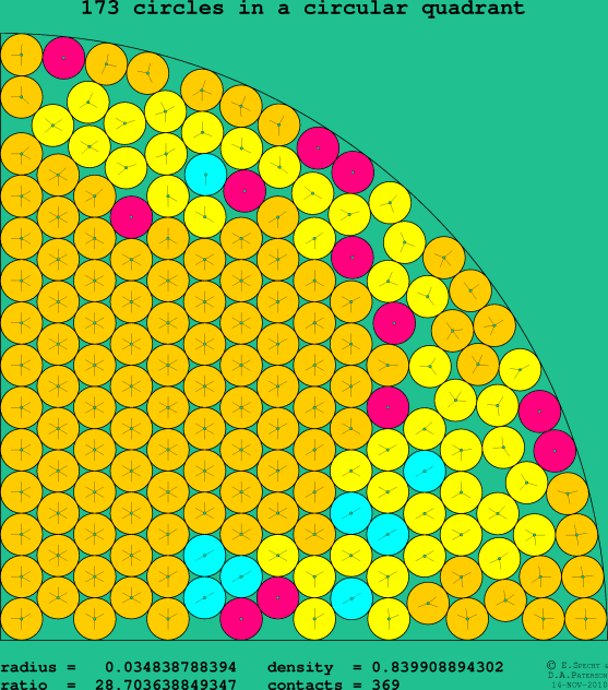 173 circles in a circular quadrant