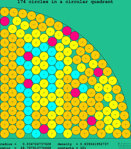 174 circles in a circular quadrant