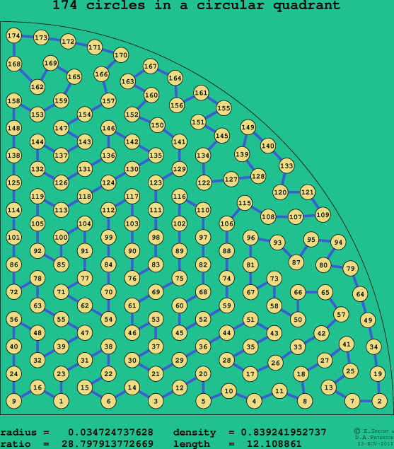174 circles in a circular quadrant