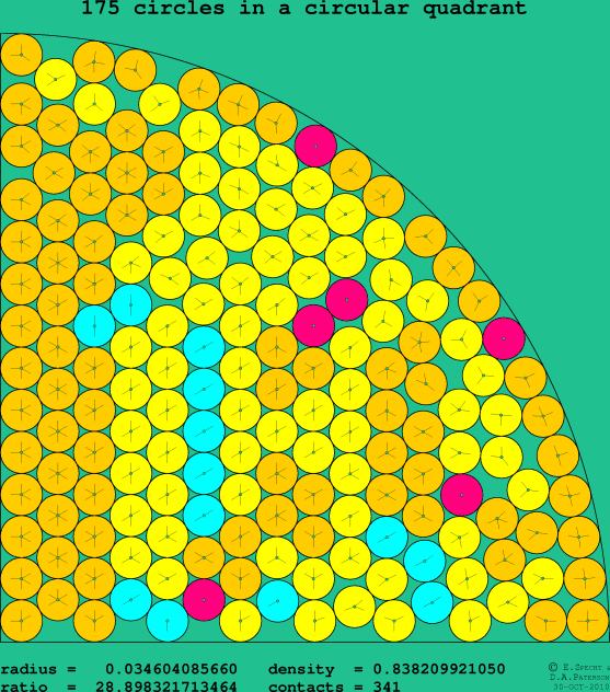 175 circles in a circular quadrant
