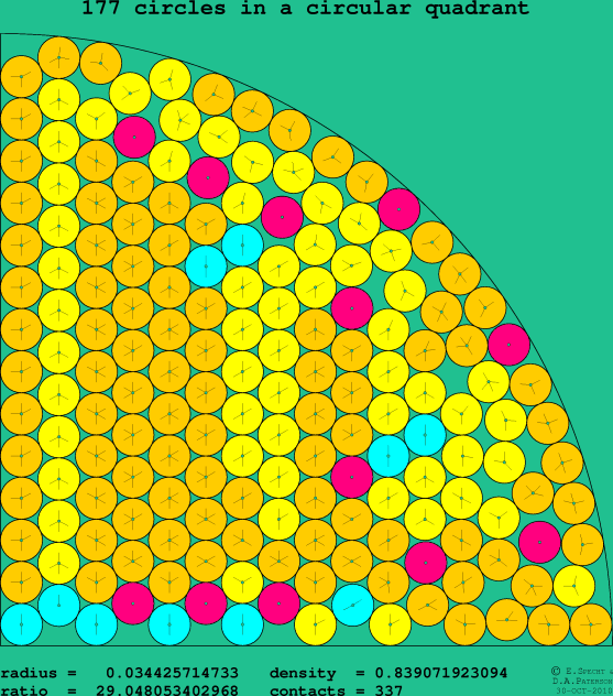 177 circles in a circular quadrant