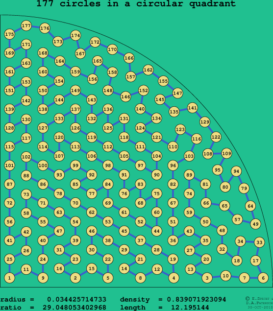 177 circles in a circular quadrant