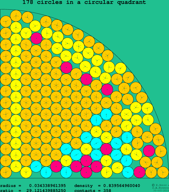 178 circles in a circular quadrant