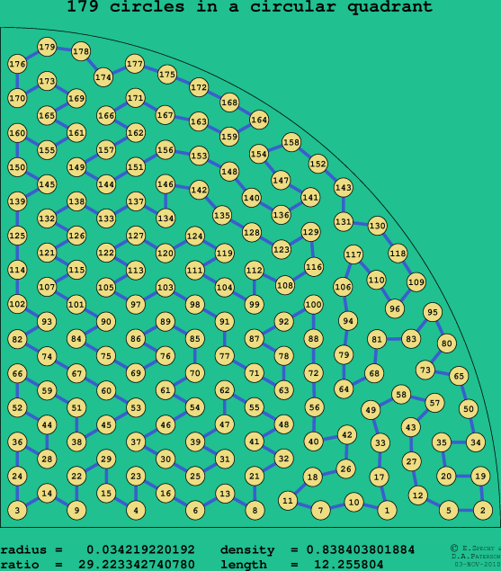 179 circles in a circular quadrant