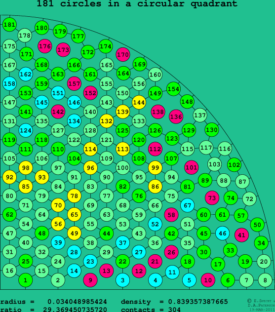 181 circles in a circular quadrant