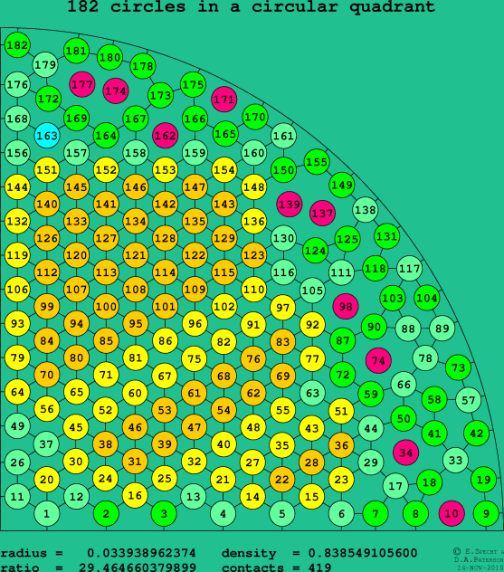 182 circles in a circular quadrant