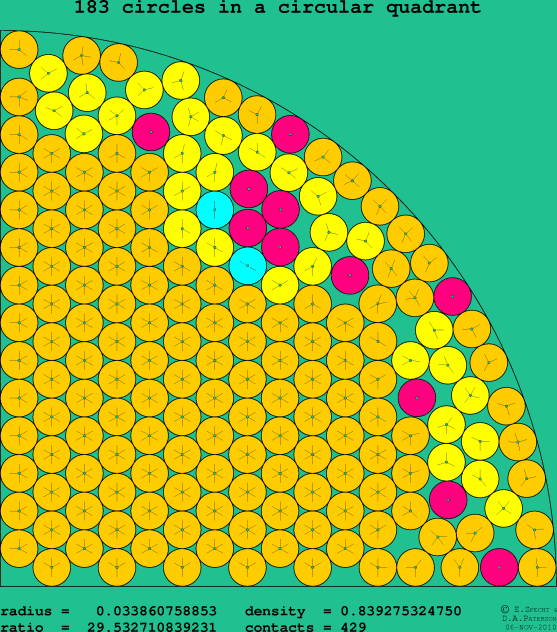 183 circles in a circular quadrant