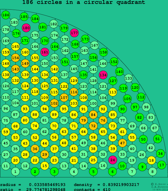 186 circles in a circular quadrant