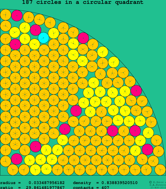 187 circles in a circular quadrant