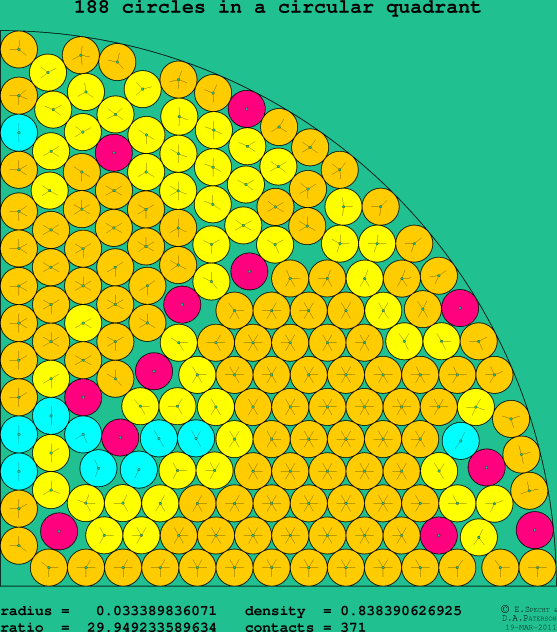 188 circles in a circular quadrant