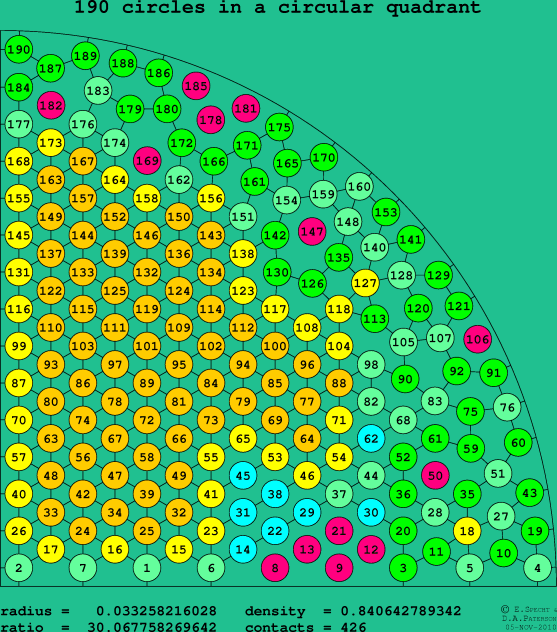 190 circles in a circular quadrant