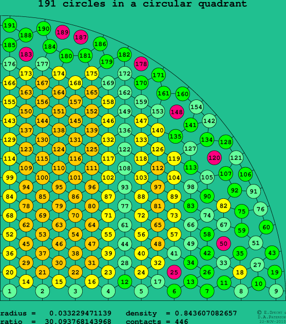 191 circles in a circular quadrant
