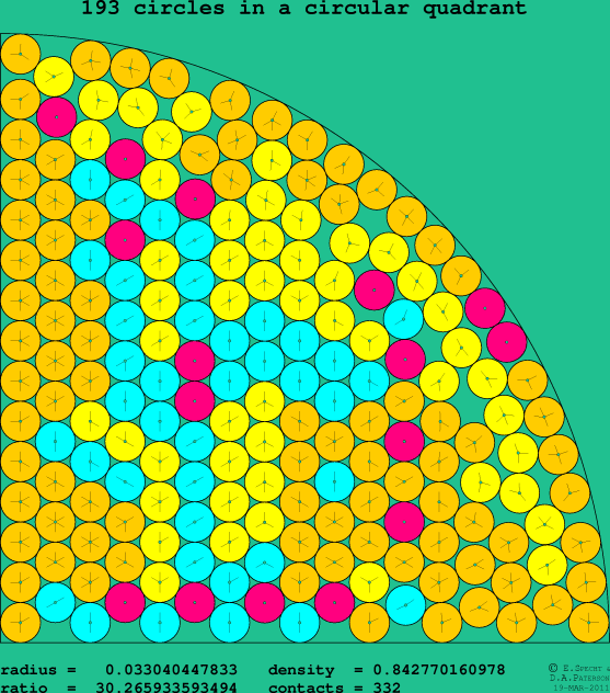 193 circles in a circular quadrant