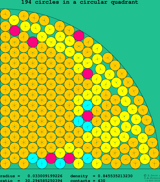 194 circles in a circular quadrant