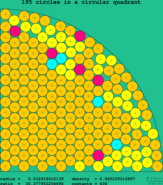 195 circles in a circular quadrant