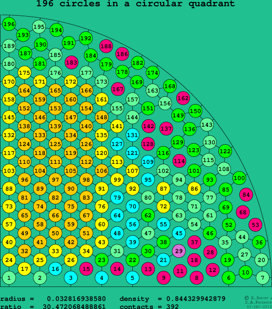 196 circles in a circular quadrant