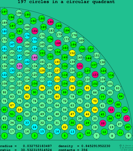 197 circles in a circular quadrant