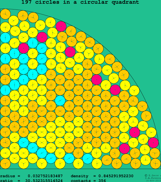 197 circles in a circular quadrant
